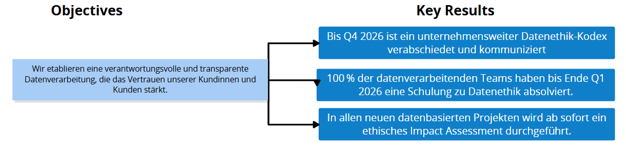 OKR Methode Beispiel